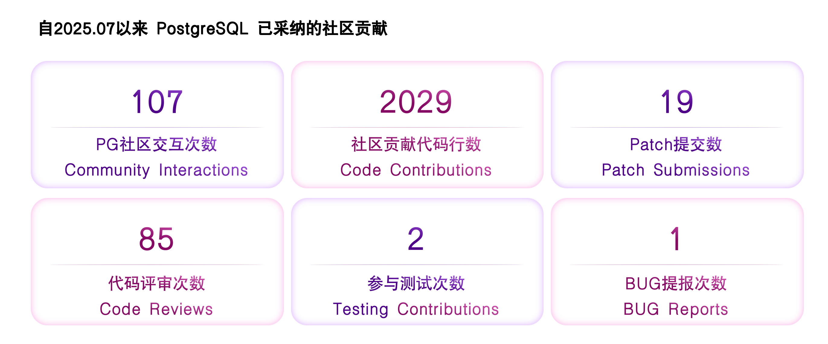社区贡献成果